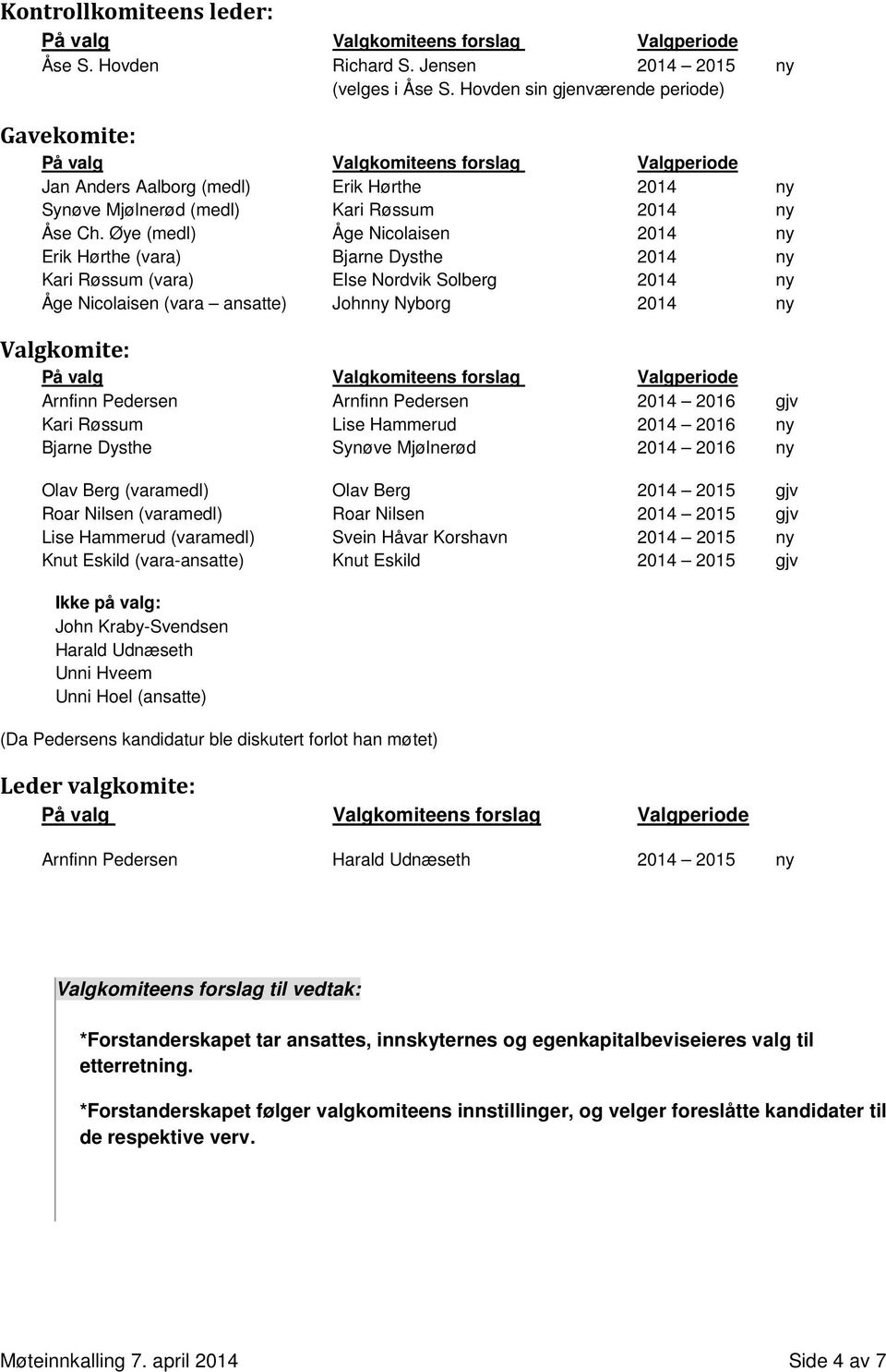 Øye (medl) Åge Nicolaisen 2014 ny Erik Hørthe (vara) Bjarne Dysthe 2014 ny Kari Røssum (vara) Else Nordvik Solberg 2014 ny Åge Nicolaisen (vara ansatte) Johnny Nyborg 2014 ny Valgkomite: Arnfinn