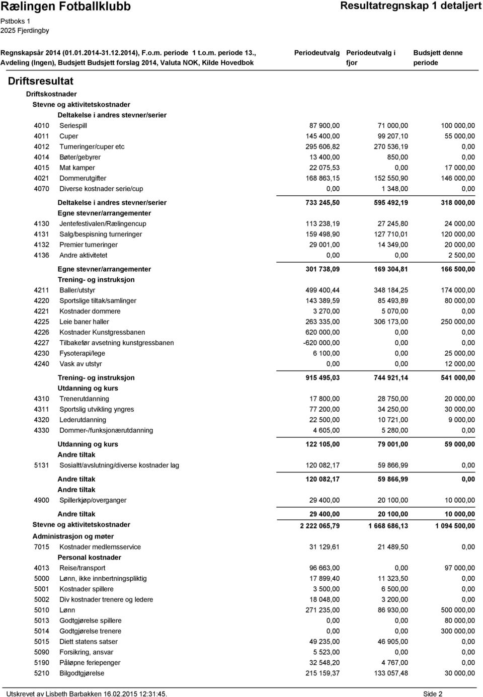 536,19 0,00 4014 Bøter/gebyrer 13 400,00 85 4015 Mat kamper 22 075,53 0,00 17 000,00 4021 Dommerutgifter 168 863,15 152 550,90 146 000,00 4070 Diverse kostnader serie/cup 0,00 1 348,00 0,00