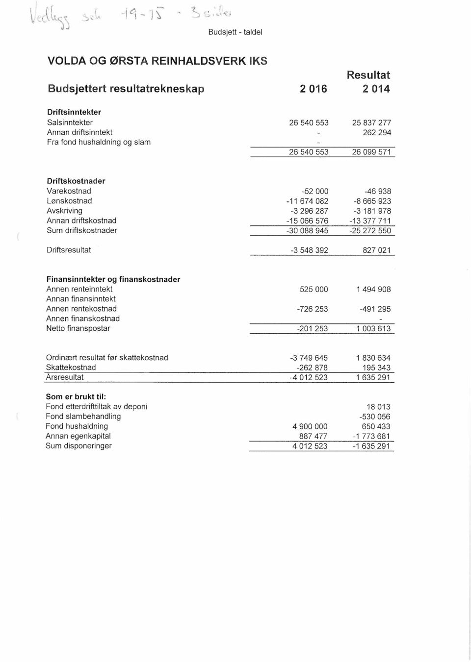 driftskostnader -30 088 945-25 272 550 Driftsresultat -3 548 392 827 021 Finansinntekter og finanskostnader Annen renteinntekt 525 000 1 494 908 Annan finansinntekt Annen rentekostnad -726 253-491