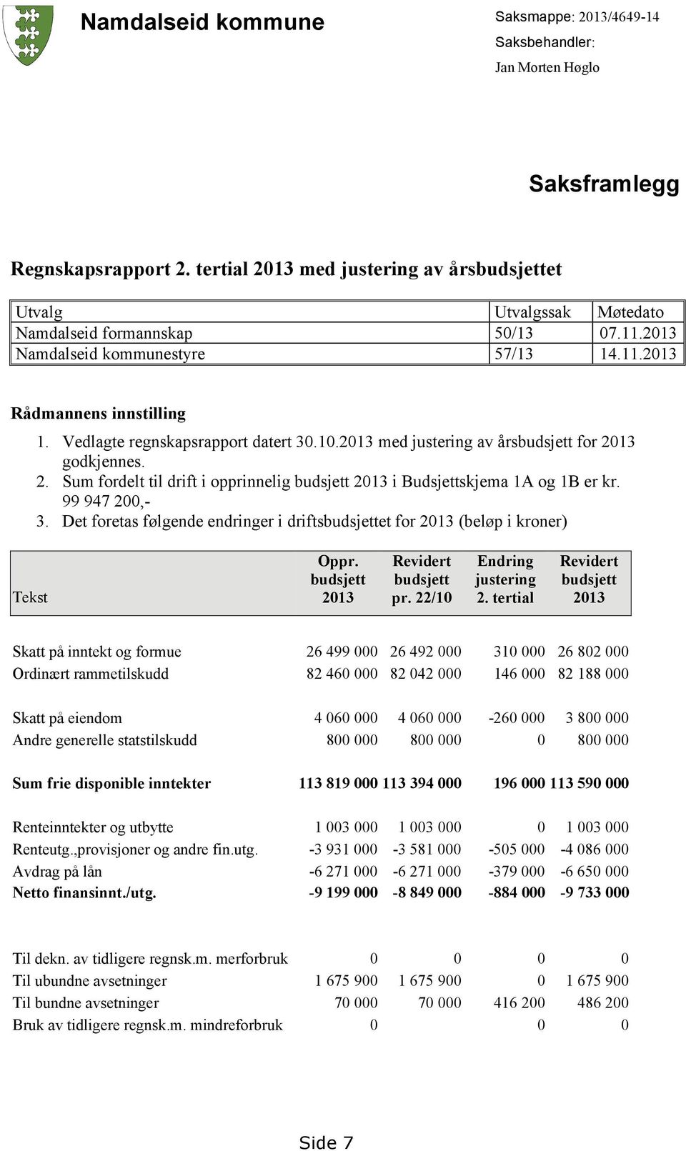 Vedlagte regnskapsrapport datert 30.10.2013 med justering av årsbudsjett for 2013 godkjennes. 2. Sum fordelt til drift i opprinnelig budsjett 2013 i Budsjettskjema 1A og 1B er kr. 99 947 200,- 3.