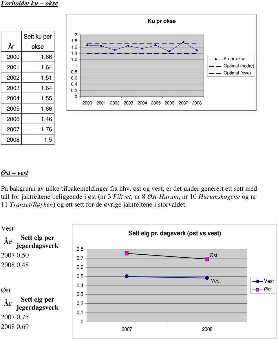 øst og vest, er det under generert ett sett med tall for jaktfeltene beliggende i øst (nr 3 Filtvet, nr 8 Øst-Hurum, nr 10 Hurumskogene og nr 11 Transet/Røyken) og ett sett for de