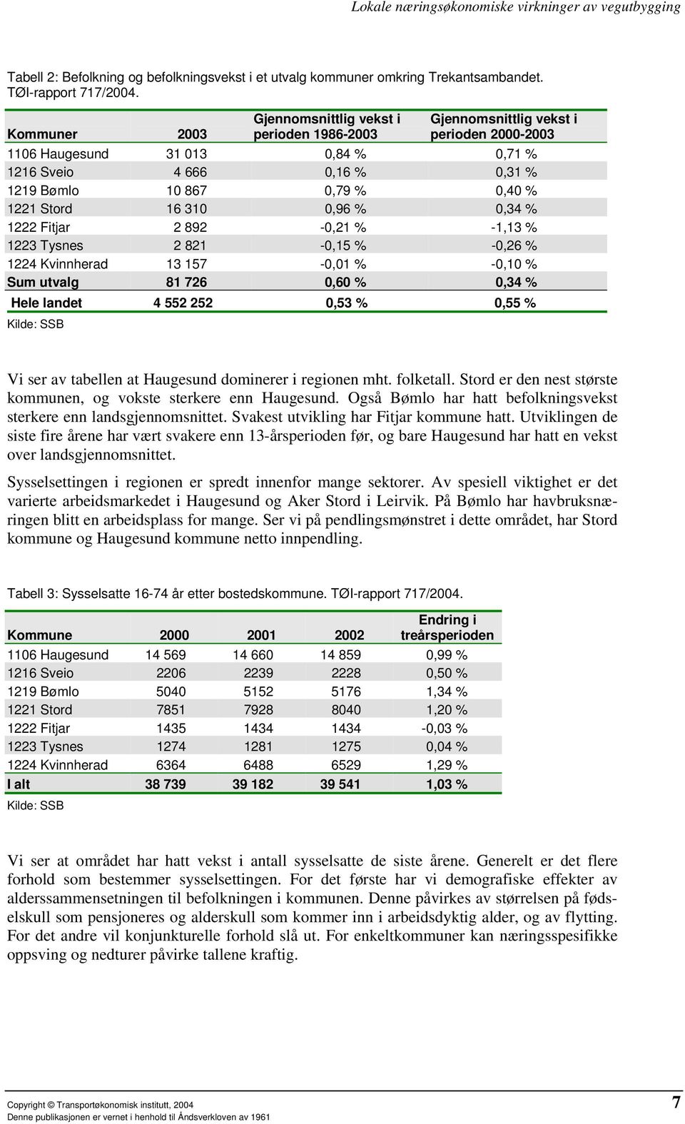 1221 Stord 16 310 0,96 % 0,34 % 1222 Fitjar 2 892-0,21 % -1,13 % 1223 Tysnes 2 821-0,15 % -0,26 % 1224 Kvinnherad 13 157-0,01 % -0,10 % Sum utvalg 81 726 0,60 % 0,34 % Hele landet 4 552 252 0,53 %