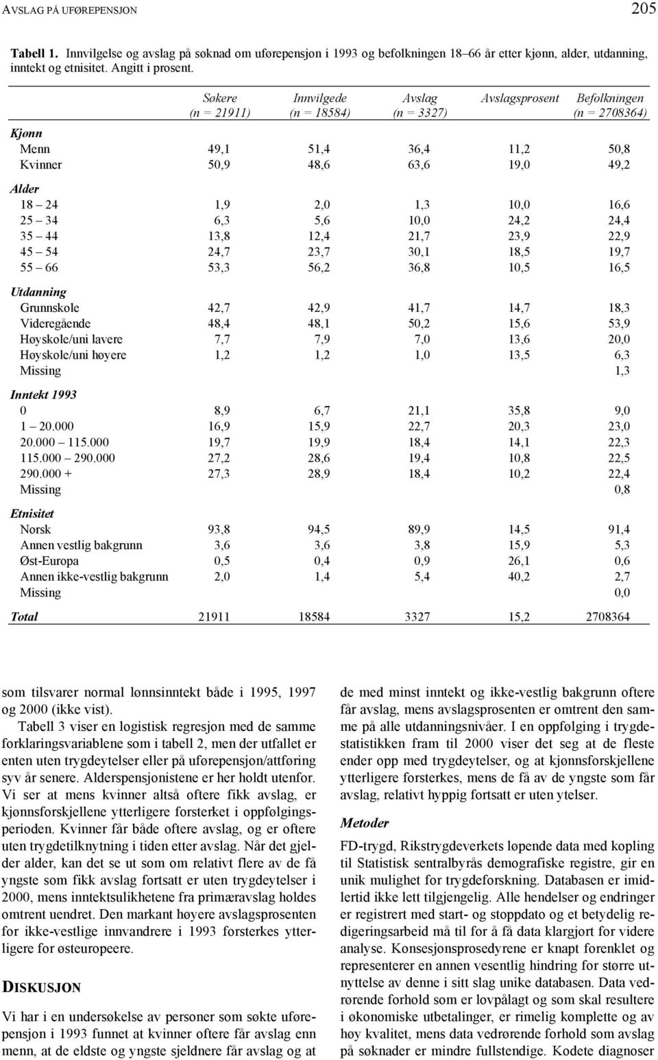 Søkere Innvilgede Avslag Avslagsprosent Befolkningen (n = 21911) (n = 18584) (n = 3327) (n = 2708364) Kjønn Menn 49,1 51,4 36,4 11,2 50,8 Kvinner 50,9 48,6 63,6 19,0 49,2 Alder 18 24 1,9 2,0 1,3 10,0