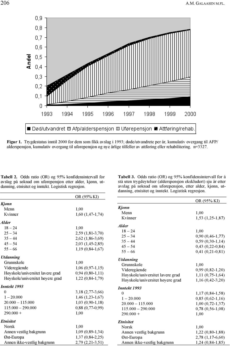 eller rehabilitering. n=3327. [Type text] Tabell 2. Odds ratio (OR) og 95% konfidensintervall for avslag på søknad om uførepensjon etter alder, kjønn, utdanning, etnisitet og inntekt.