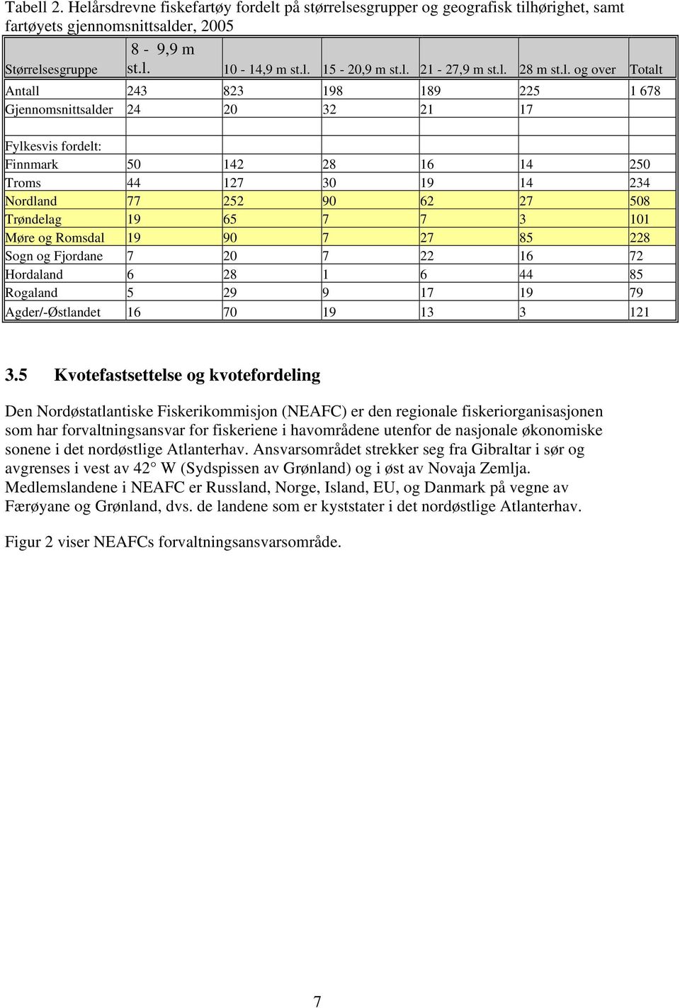 Trøndelag 19 65 7 7 3 101 Møre og Romsdal 19 90 7 27 85 228 Sogn og Fjordane 7 20 7 22 16 72 Hordaland 6 28 1 6 44 85 Rogaland 5 29 9 17 19 79 Agder/-Østlandet 16 70 19 13 3 121 3.