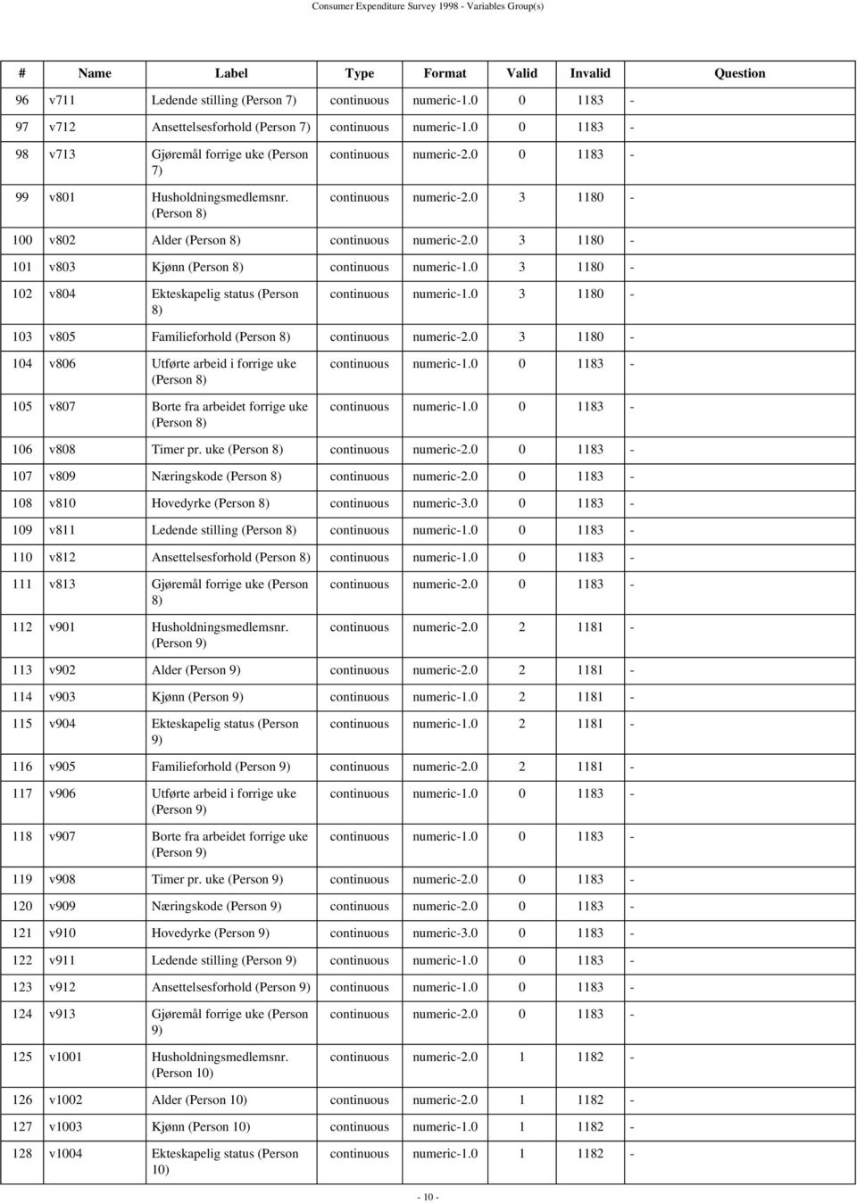 0 0 1183 - continuous numeric-2.0 3 1180-100 v802 Alder (Person 8) continuous numeric-2.0 3 1180-101 v803 Kjønn (Person 8) continuous numeric-1.