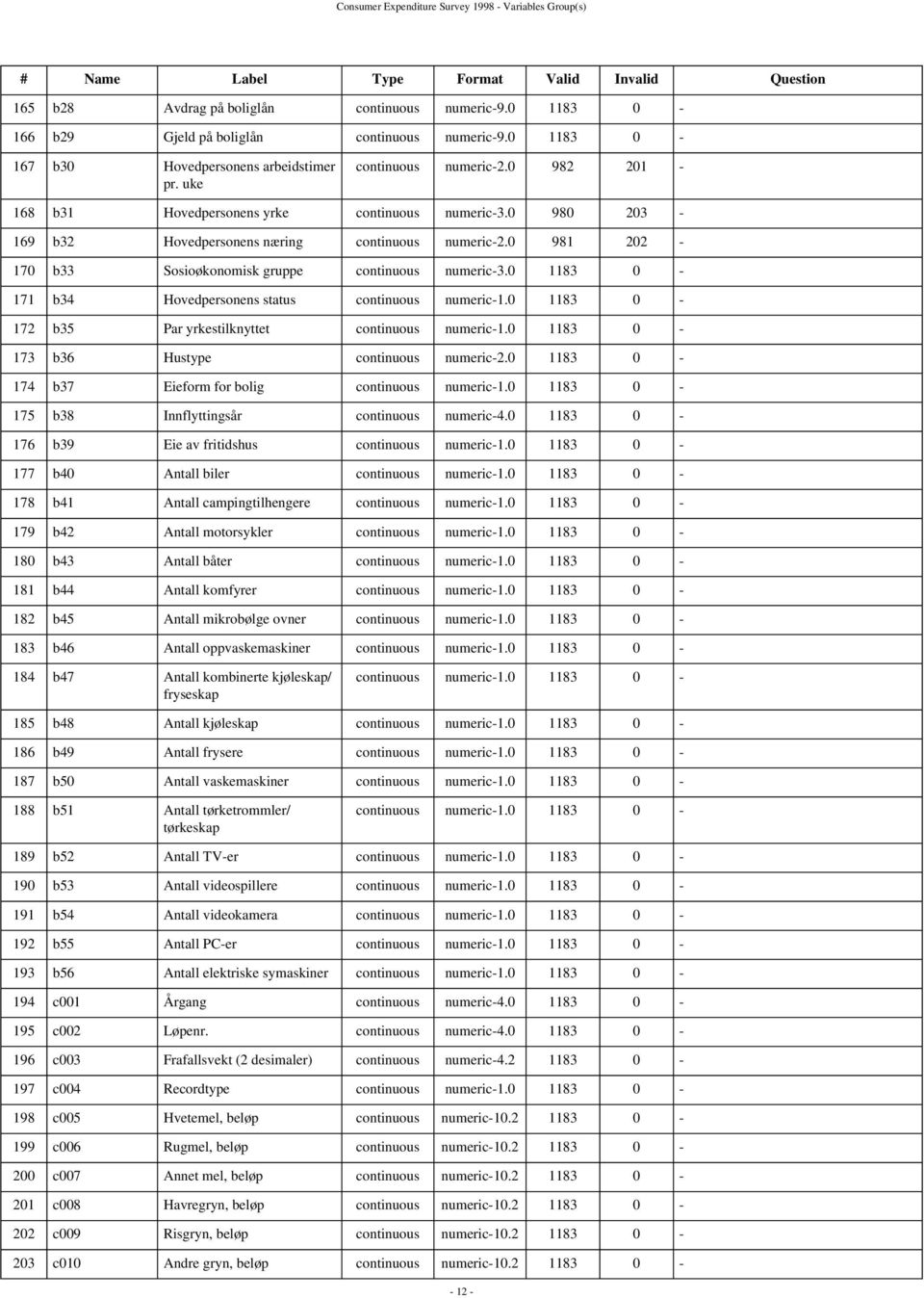 0 980 203-169 b32 Hovedpersonens næring continuous numeric-2.0 981 202-170 b33 Sosioøkonomisk gruppe continuous numeric-3.0 1183 0-171 b34 Hovedpersonens status continuous numeric-1.