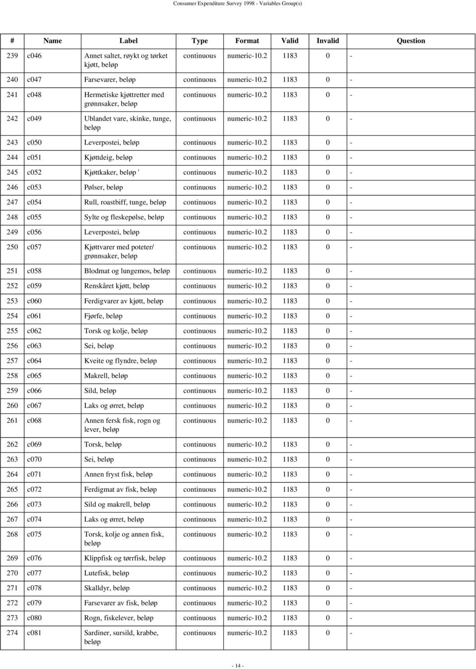 fleskepølse, 249 c056 Leverpostei, 250 c057 Kjøttvarer med poteter/ grønnsaker, 251 c058 Blodmat og lungemos, 252 c059 Renskåret kjøtt, 253 c060 Ferdigvarer av kjøtt, 254 c061 Fjørfe, 255 c062 Torsk