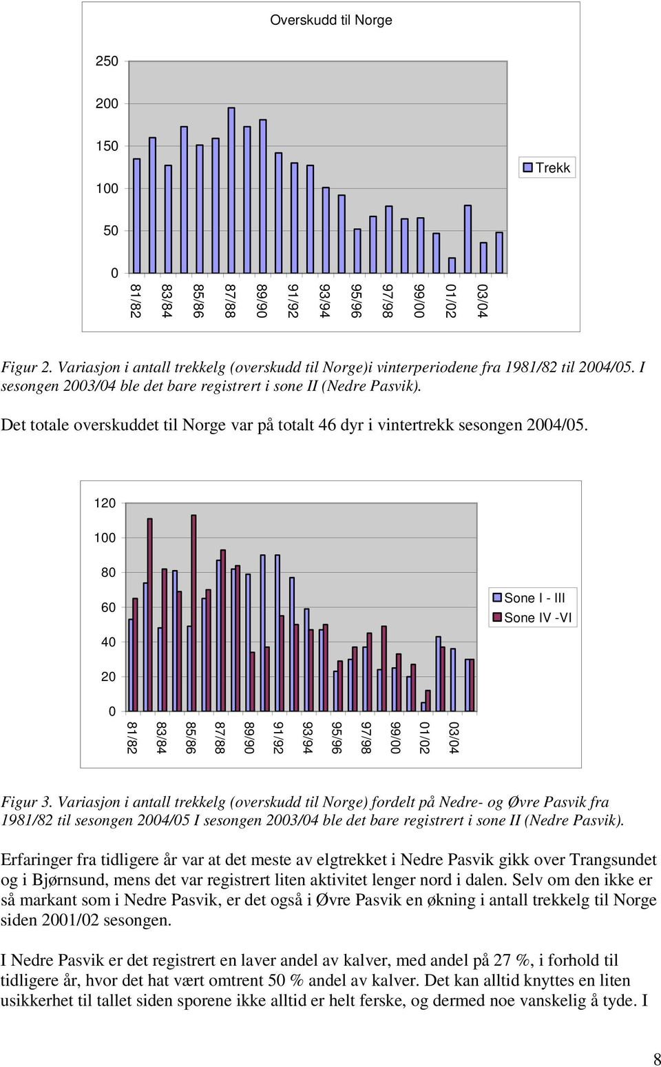 Det totale overskuddet til Norge var på totalt 46 dyr i vintertrekk sesongen 2004/05.