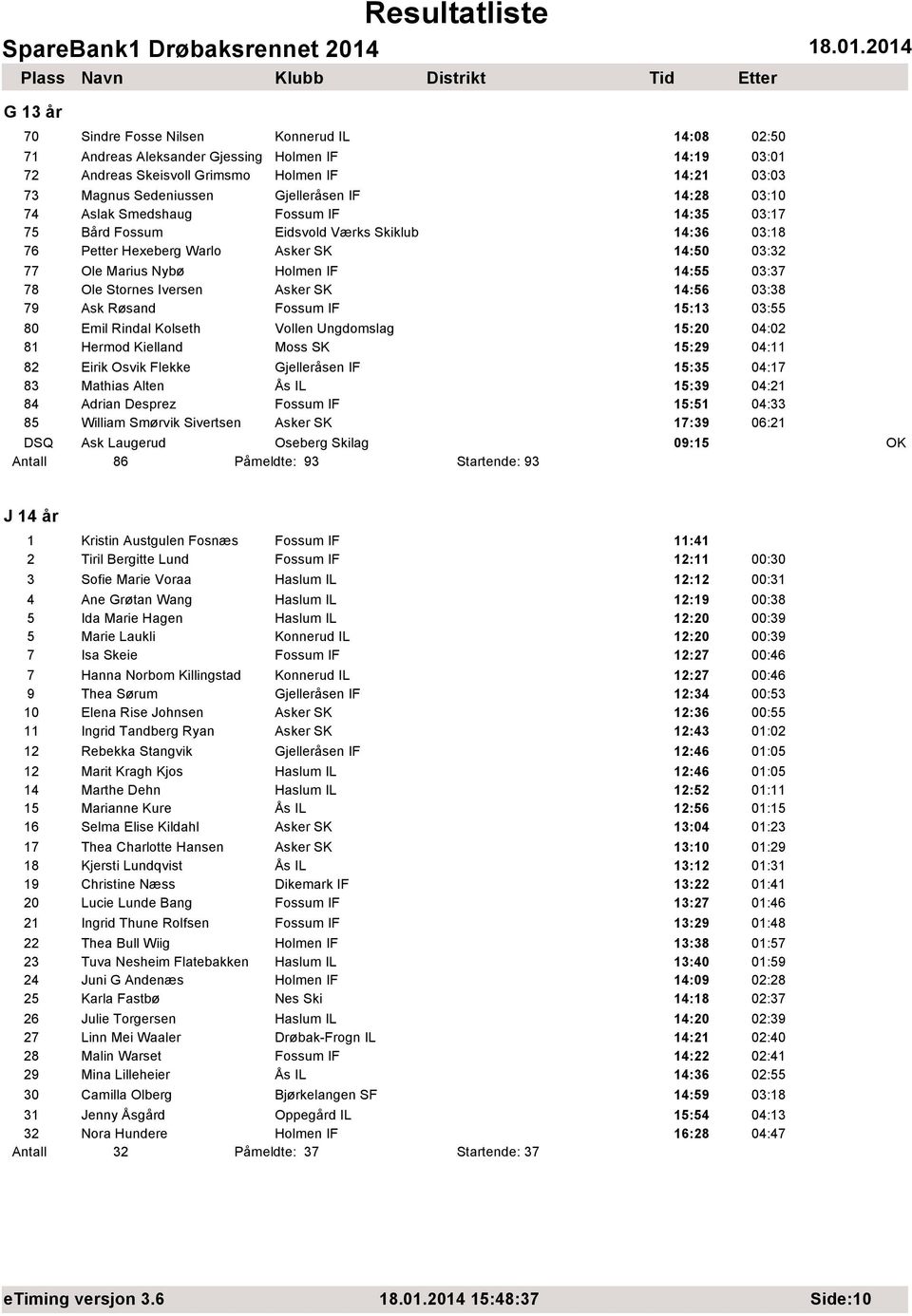 Stornes Iversen Asker SK 14:56 03:38 79 Ask Røsand Fossum IF 15:13 03:55 80 Emil Rindal Kolseth Vollen Ungdomslag 15:20 04:02 81 Hermod Kielland Moss SK 15:29 04:11 82 Eirik Osvik Flekke Gjelleråsen