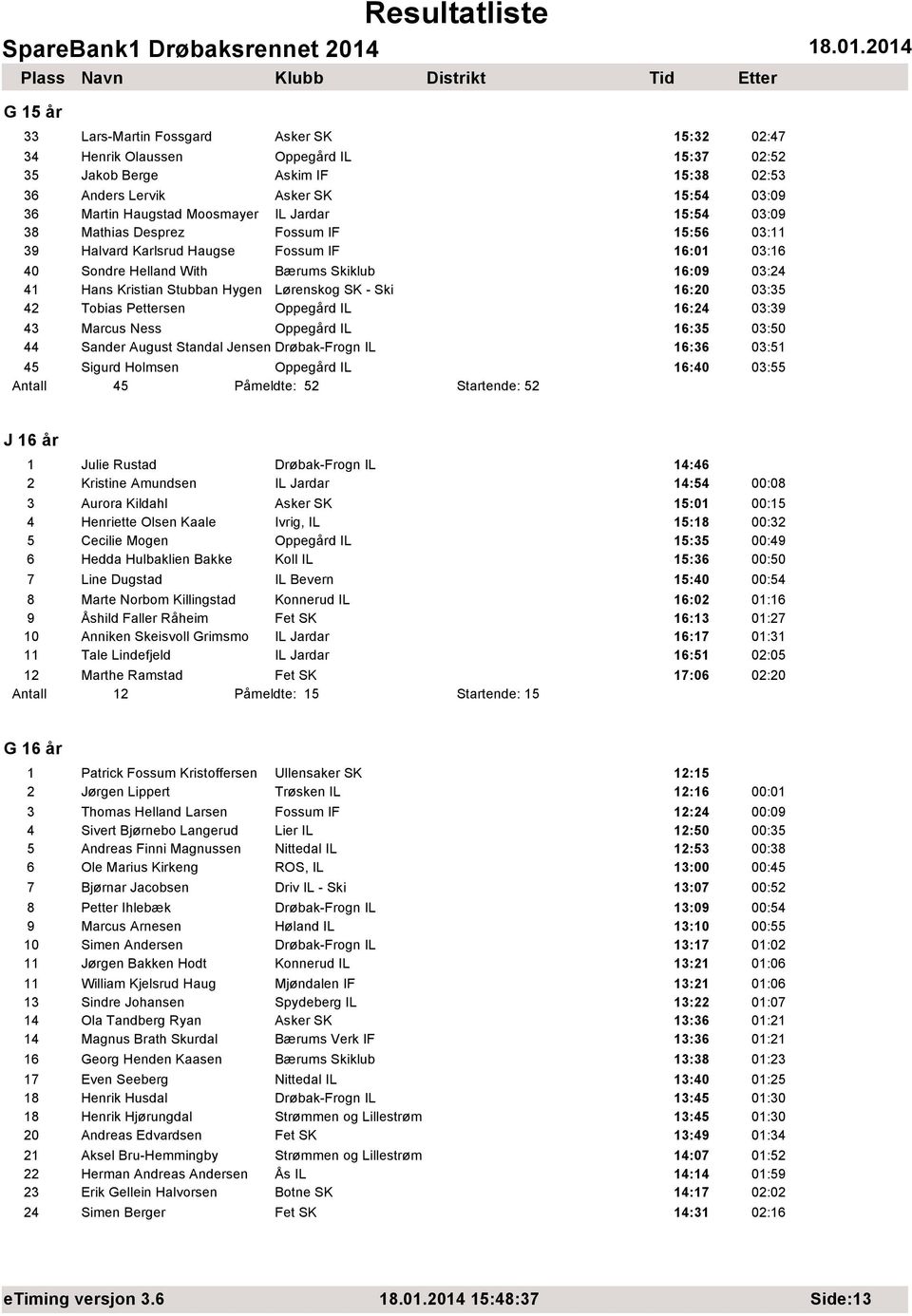 Lørenskog SK - Ski 16:20 03:35 42 Tobias Pettersen Oppegård IL 16:24 03:39 43 Marcus Ness Oppegård IL 16:35 03:50 44 Sander August Standal Jensen Drøbak-Frogn IL 16:36 03:51 45 Sigurd Holmsen