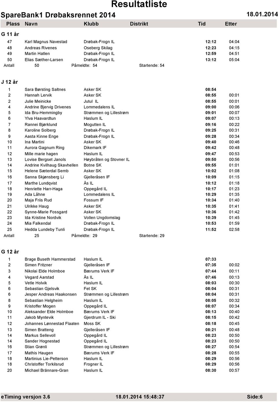 Lommedalens IL 09:00 00:06 5 Ida Bru-Hemmingby Strømmen og Lillestrøm 09:01 00:07 6 Ylva Haavardtun Haslum IL 09:07 00:13 7 Rannei Bjørklund Mogutten IL 09:16 00:22 8 Karoline Solberg Drøbak-Frogn IL