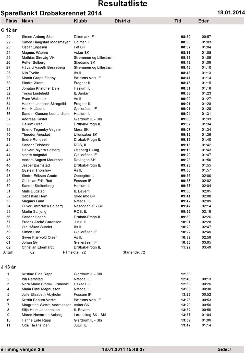 Bærums Verk IF 08:47 01:14 30 Sindre Økern Frogner IL 08:48 01:15 31 Jonatan Kristoffer Dale Haslum IL 08:51 01:18 32 Torjus Lindefjeld IL Jardar 08:56 01:23 33 Even Wollebek Ås IL 09:00 01:27 34