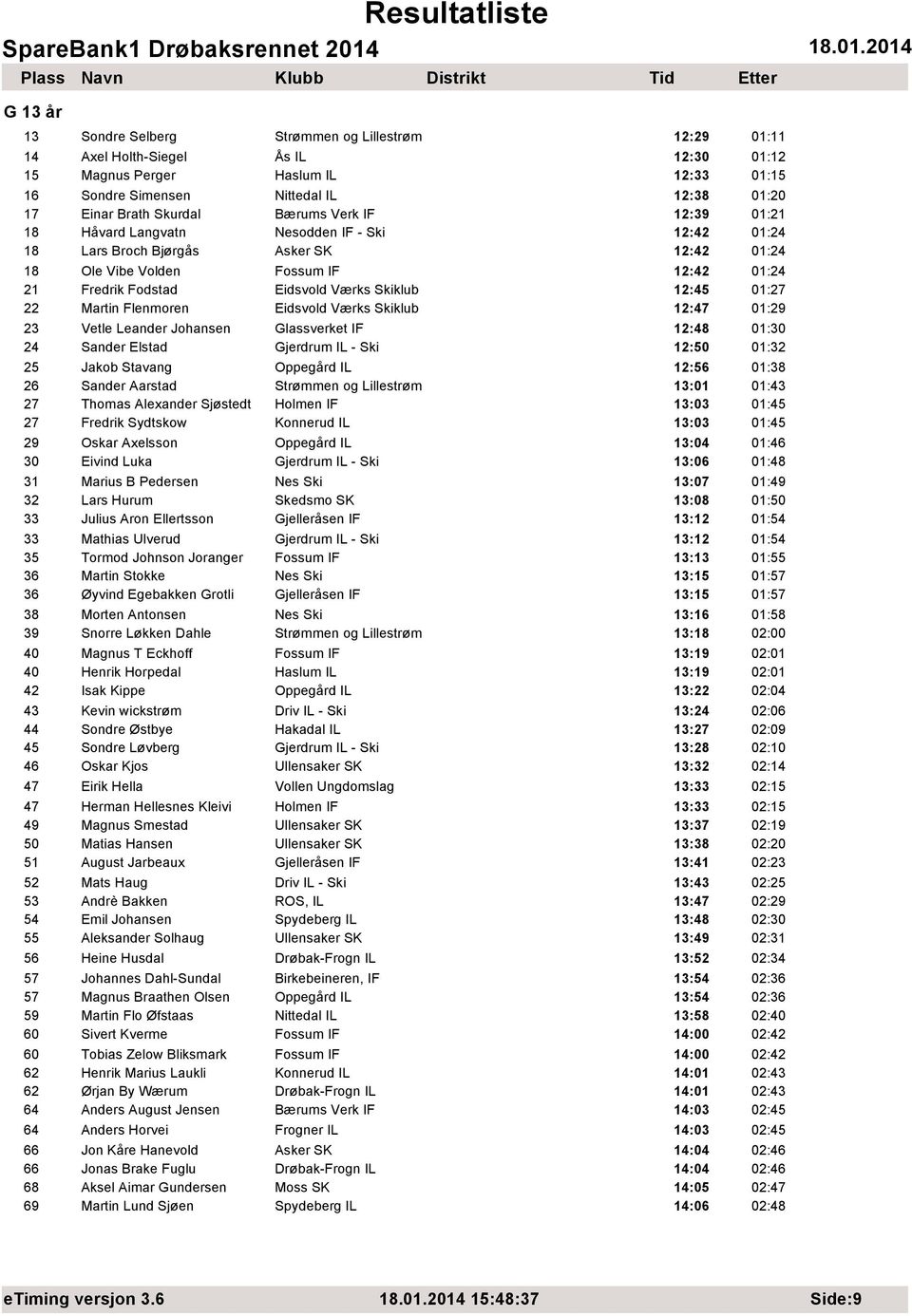 Værks Skiklub 12:45 01:27 22 Martin Flenmoren Eidsvold Værks Skiklub 12:47 01:29 23 Vetle Leander Johansen Glassverket IF 12:48 01:30 24 Sander Elstad Gjerdrum IL - Ski 12:50 01:32 25 Jakob Stavang