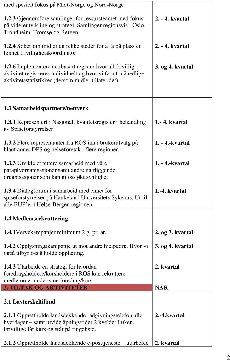 og 4. kvartal 1.3 Samarbeidspartnere/nettverk 1.3.1 Representert i Nasjonalt kvalitetsregister i behandling av Spiseforstyrrelser 1.3.2 Flere representanter fra ROS inn i brukerutvalg på blant annet DPS og helseforetak i flere regioner.