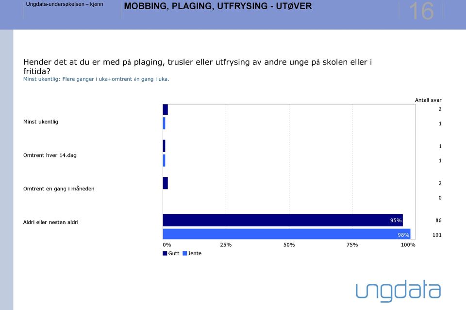 utfrysing av andre unge på skolen eller i fritida?