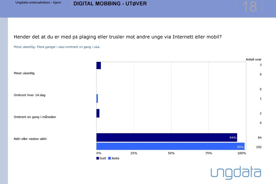 andre unge via Internett eller mobil?