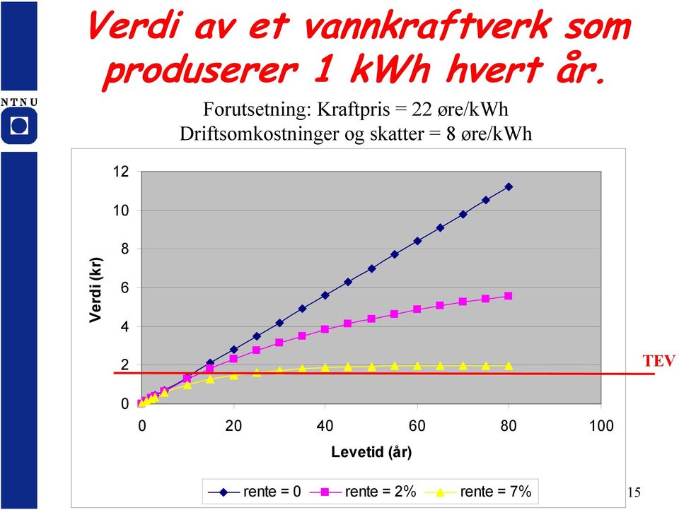 Driftsomkostninger og skatter = 8 øre/kwh Verdi (kr) 8 6