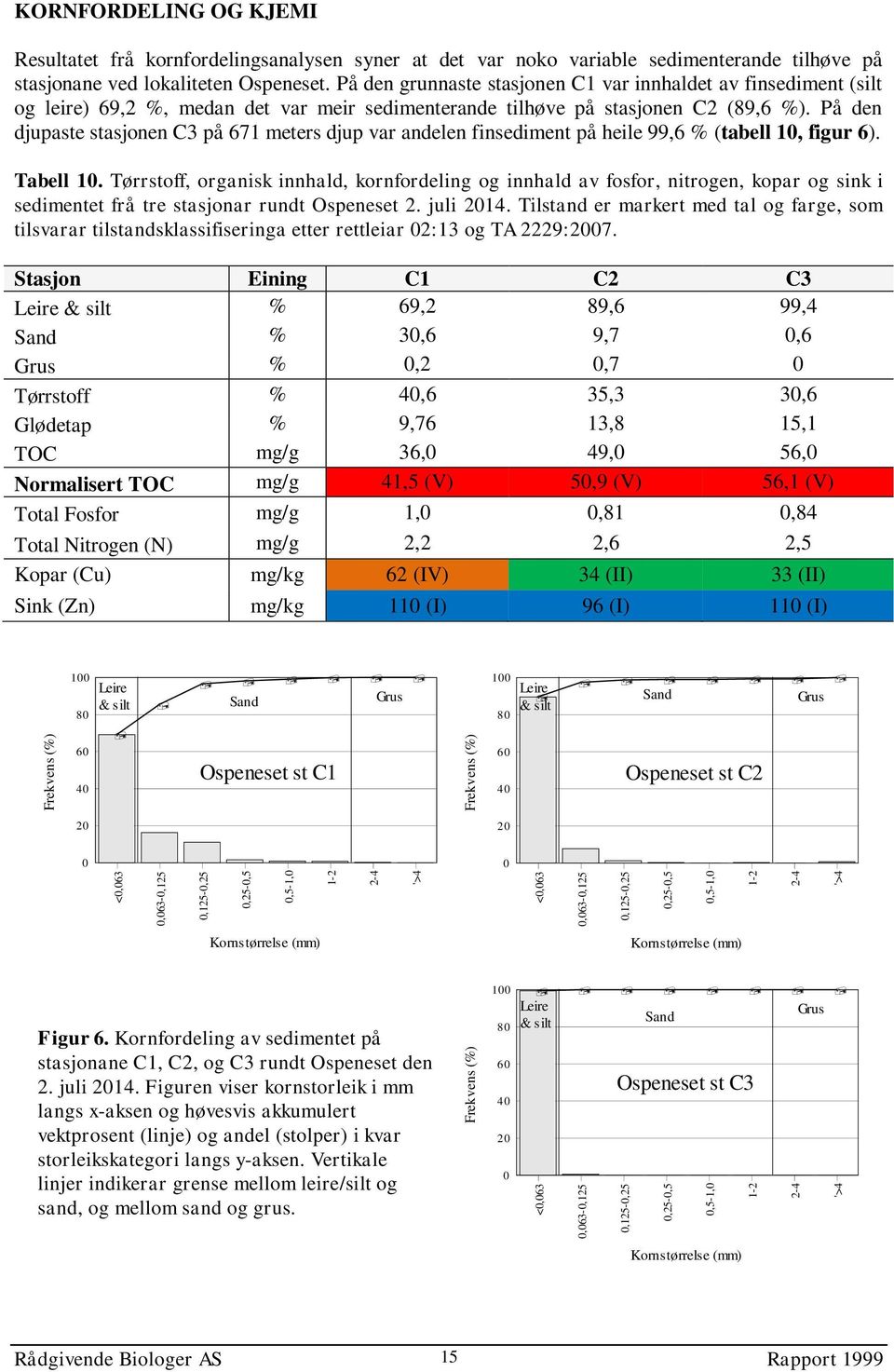 På den djupaste stasjonen C3 på 671 meters djup var andelen finsediment på heile 99,6 % (tabell 10, figur 6). Tabell 10.