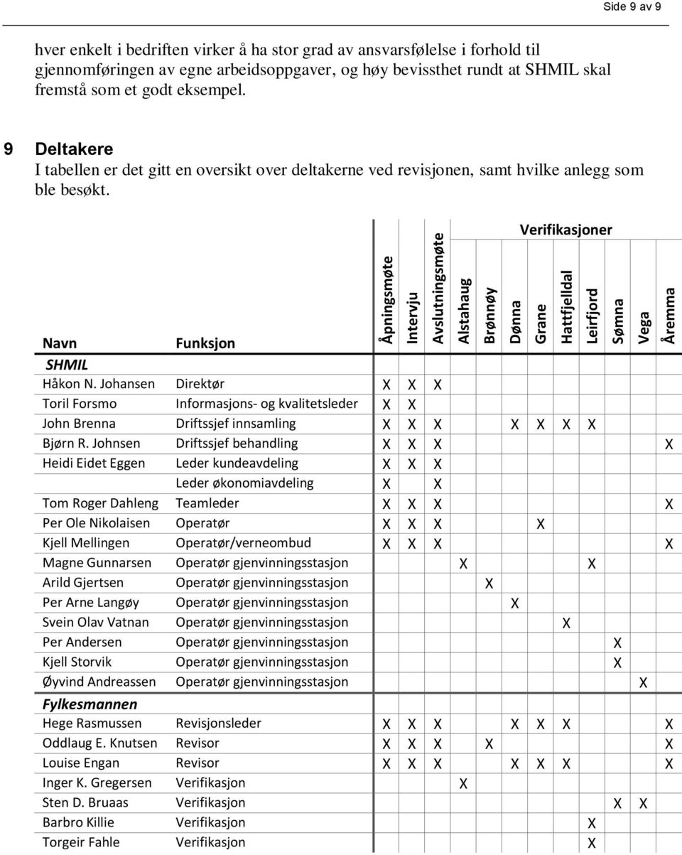 9 Deltakere tabellen er det gitt en oversikt over deltakerne ved revisjonen, samt hvilke anlegg som ble besøkt. Verifikasjoner Navn Funksjon SHML Håkon N.