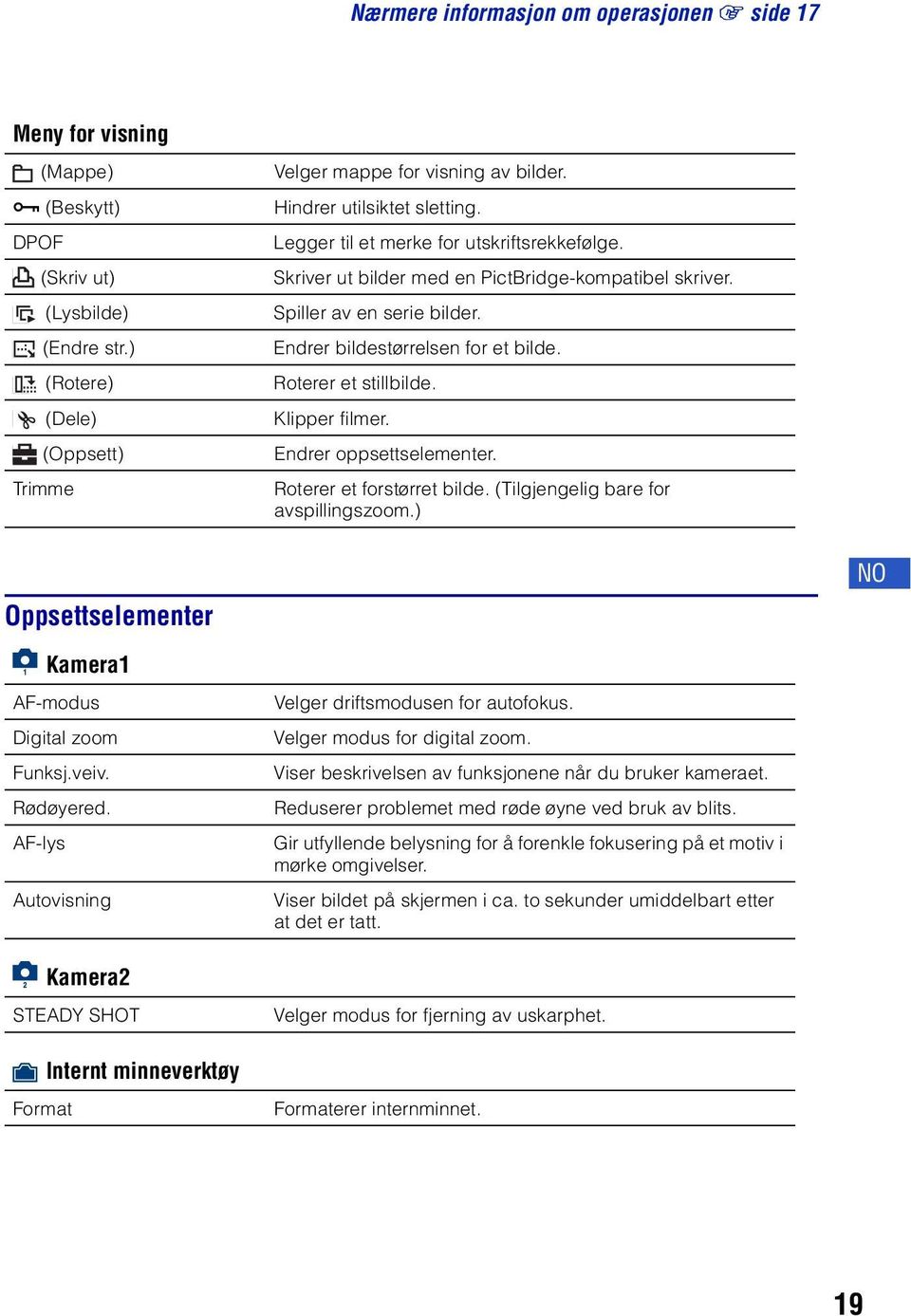 (Dele) Klipper filmer. (Oppsett) Endrer oppsettselementer. Trimme Roterer et forstørret bilde. (Tilgjengelig bare for avspillingszoom.) Oppsettselementer NO Kamera1 AF-modus Digital zoom Funksj.veiv.