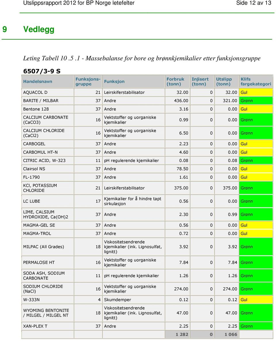 00 0 32.00 Gul BARITE / MILBAR 37 Andre 436.00 0 321.00 Grønn Bentone 128 37 Andre 3.16 0 0.00 Gul CALCIUM CARBONATE (CaCO3) 16 Vektstoffer og uorganiske kjemikalier 0.99 0 0.