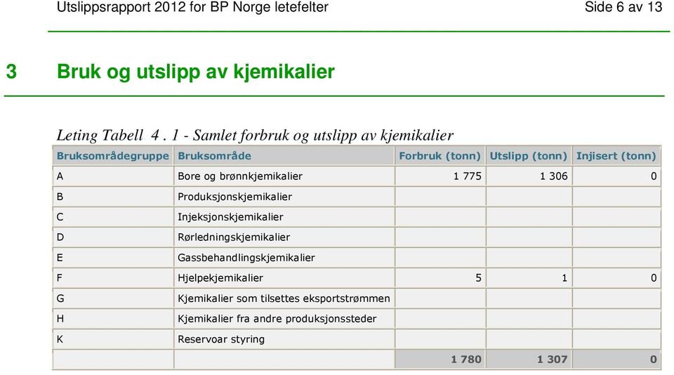 brønnkjemikalier 1 775 1 306 0 B C D E Produksjonskjemikalier Injeksjonskjemikalier Rørledningskjemikalier