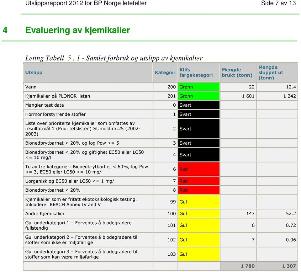 4 Kjemikalier på PLONOR listen 201 Grønn 1 601 1 242 Mangler test data Hormonforstyrrende stoffer Liste over prioriterte kjemikalier som omfattes av resultatmål 1 (Prioritetslisten) St.meld.nr.