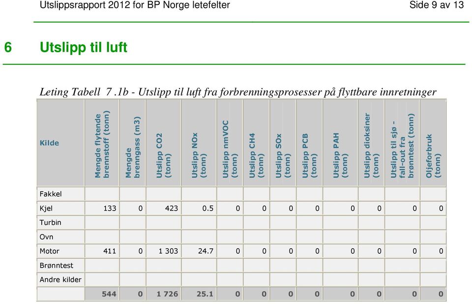 Utslipp CO2 Utslipp NOx Utslipp nmvoc Utslipp CH4 Utslipp SOx Utslipp PCB Utslipp PAH Utslipp dioksiner Utslipp til sjø - fall-out