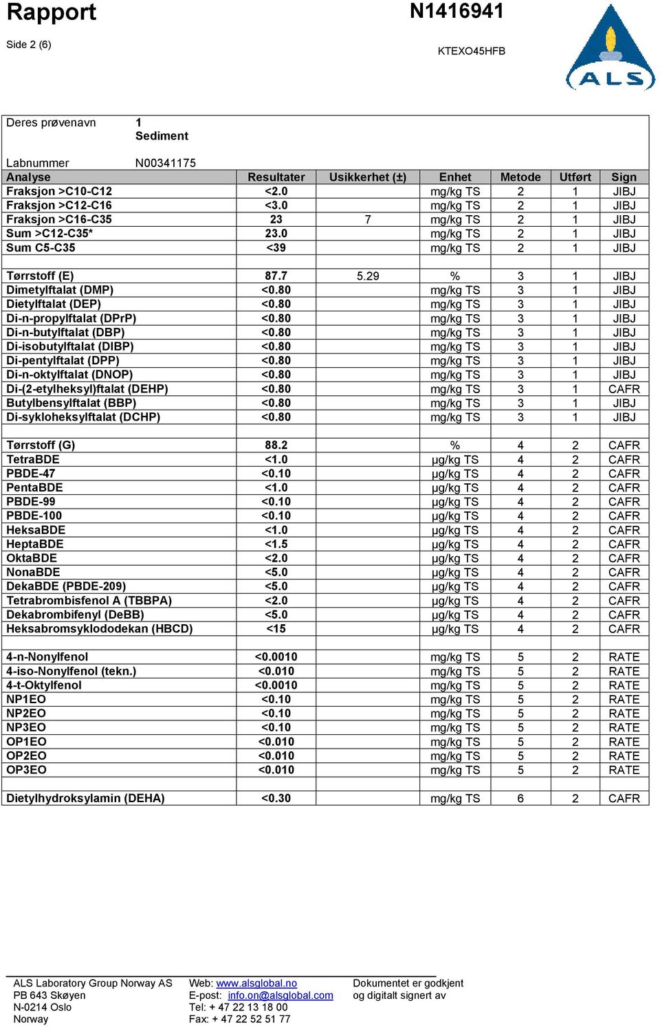 29 % 3 1 JIBJ Dimetylftalat (DMP) <0.80 mg/kg TS 3 1 JIBJ Dietylftalat (DEP) <0.80 mg/kg TS 3 1 JIBJ Dinpropylftalat (DPrP) <0.80 mg/kg TS 3 1 JIBJ Dinbutylftalat (DBP) <0.