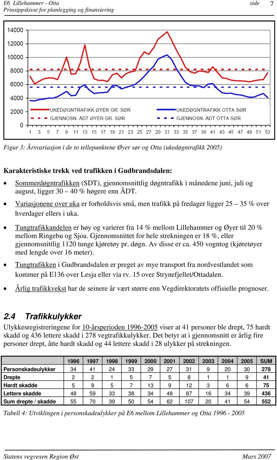 Tungtrafikkandelen er høy og varierer fra 14 % mellom Lillehammer og Øyer til 20 % mellom Ringebu og Sjoa. Gjennomsnittet for hele strekningen er 18 %, eller gjennomsnittlig 1120 tunge kjøretøy pr.