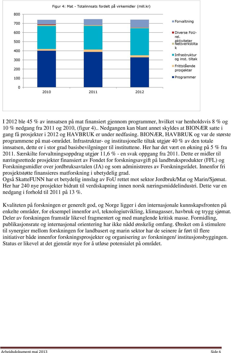 . Nedgangen kan blant annet skyldes at BIONÆR satte i gang få prosjekter i 2012 og HAVBRUK er under nedfasing. BIONÆR, HAVBRUK og var de største programmene på mat-området.