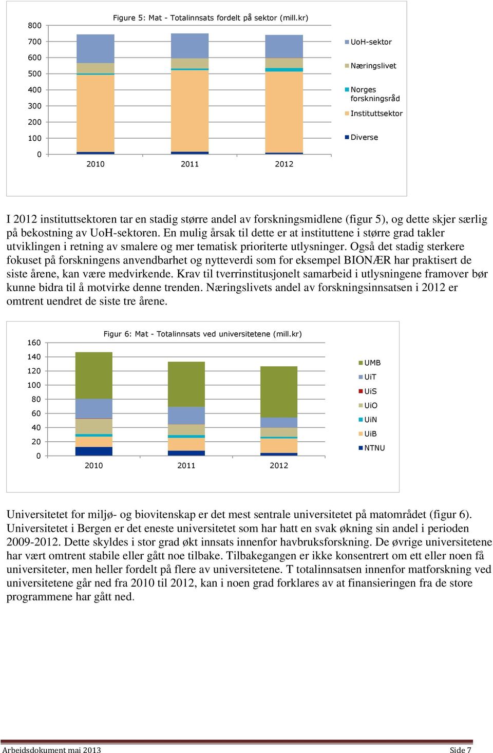 5), og dette skjer særlig på bekostning av UoH-sektoren. En mulig årsak til dette er at instituttene i større grad takler utviklingen i retning av smalere og mer tematisk prioriterte utlysninger.