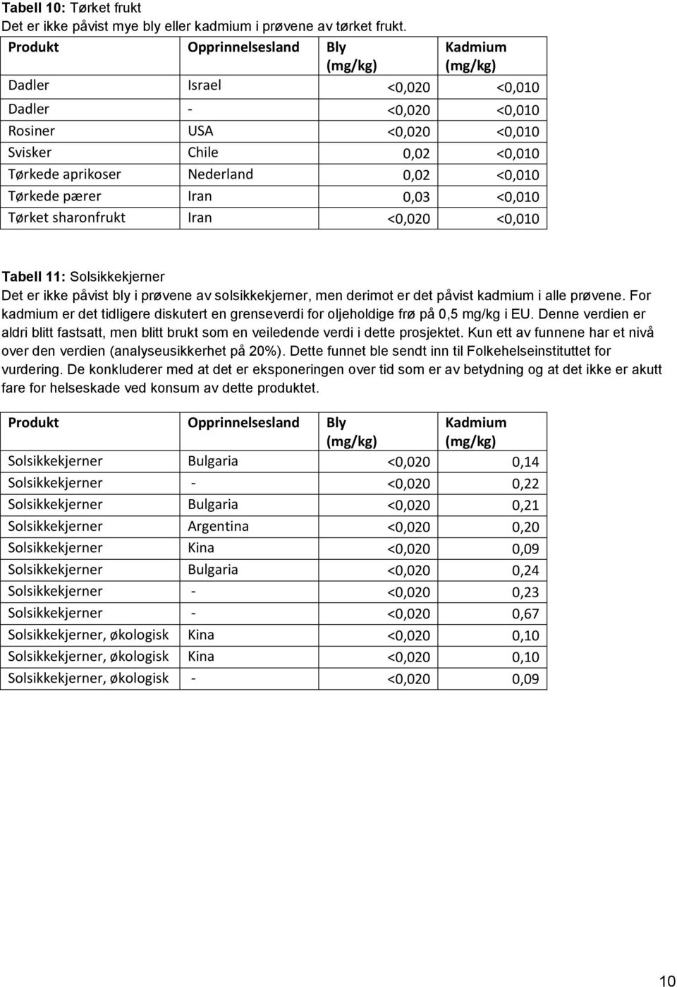 0,03 <0,010 Tørket sharonfrukt Iran <0,020 <0,010 Tabell 11: Solsikkekjerner Det er ikke påvist bly i prøvene av solsikkekjerner, men derimot er det påvist kadmium i alle prøvene.