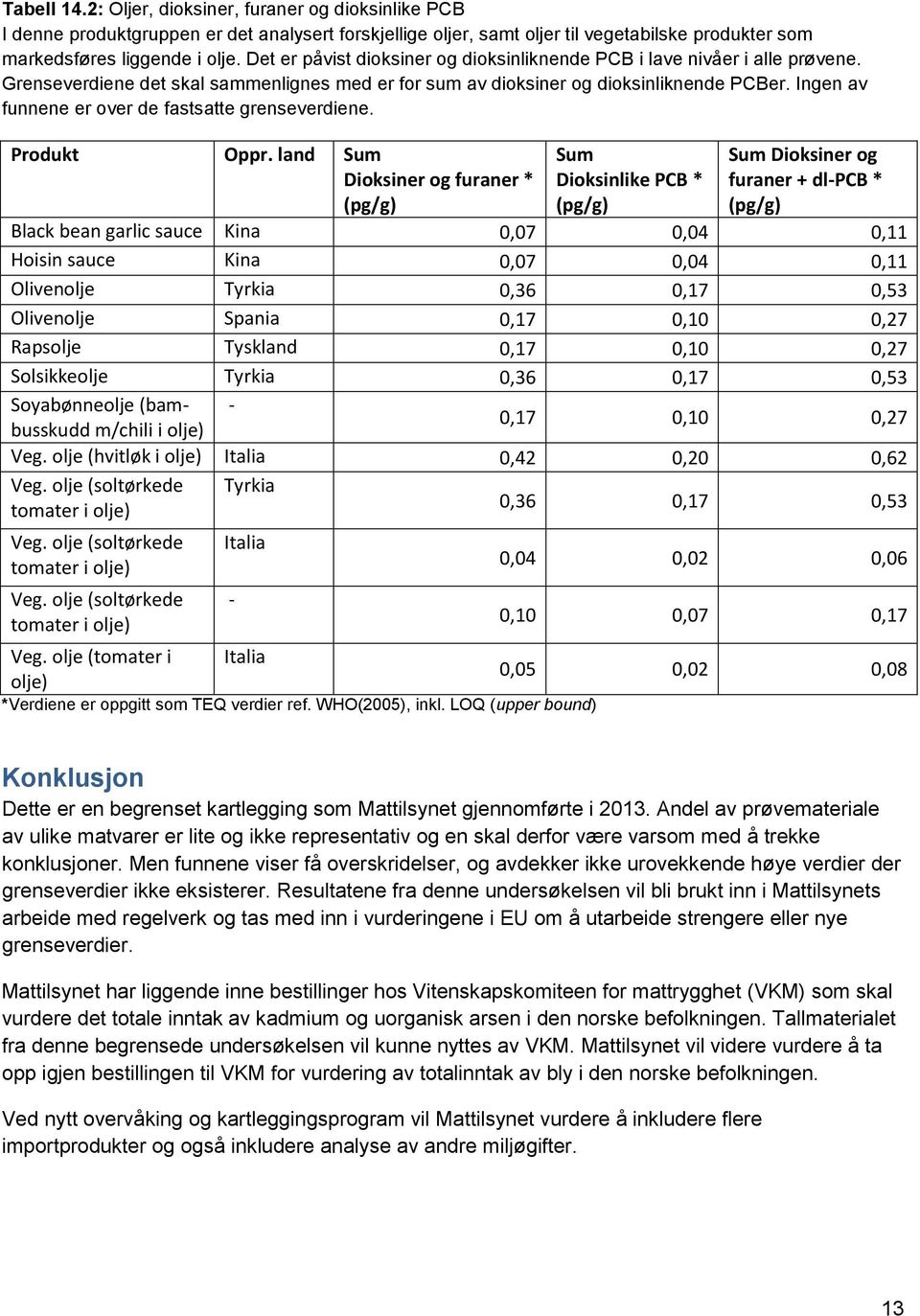 Ingen av funnene er over de fastsatte grenseverdiene. Produkt Oppr.