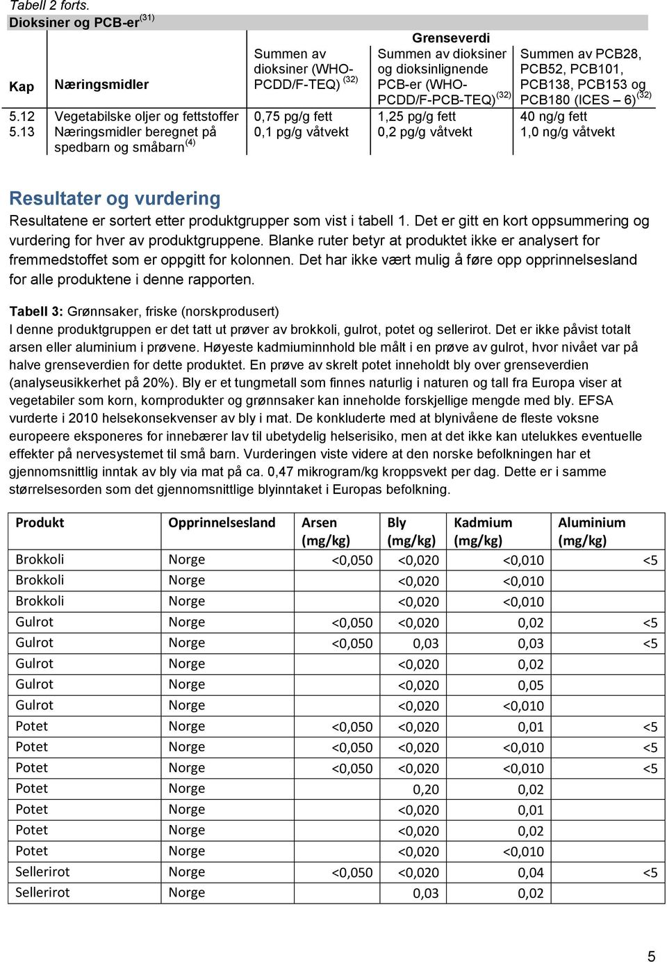 13 Næringsmidler beregnet på 0,1 pg/g våtvekt 0,2 pg/g våtvekt 1,0 ng/g våtvekt spedbarn og småbarn (4) Summen av PCB28, PCB52, PCB101, PCB138, PCB153 og PCB180 (ICES 6) (32) Resultater og vurdering