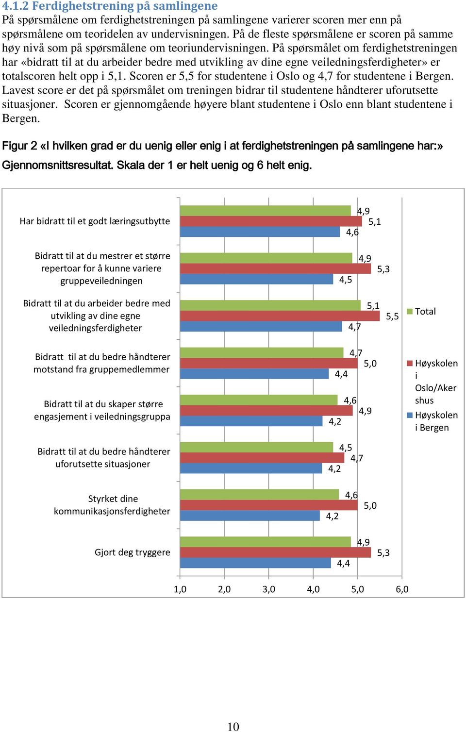 På spørsmålet om ferdighetstreningen har «bidratt til at du arbeider bedre med utvikling av dine egne veiledningsferdigheter» er totalscoren helt opp i 5,1.