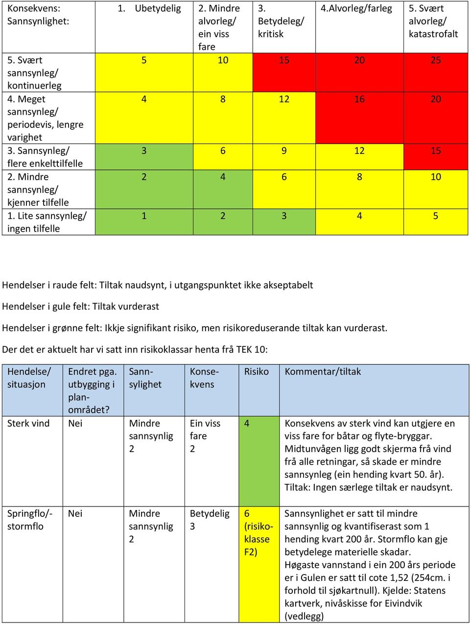 Svært alvorleg/ katastrofalt 5 10 15 0 5 4 8 1 16 0 3 6 9 1 15 4 6 8 10 1 3 4 5 Hendelser i raude felt: Tiltak naudsynt, i utgangspunktet ikke akseptabelt Hendelser i gule felt: Tiltak vurderast