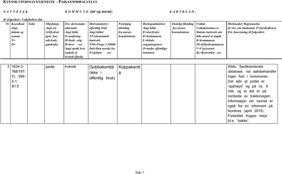 Koppakentt ä Kilde: Språksenterets database, via saksbehandler Inger Åsli i kommunen.