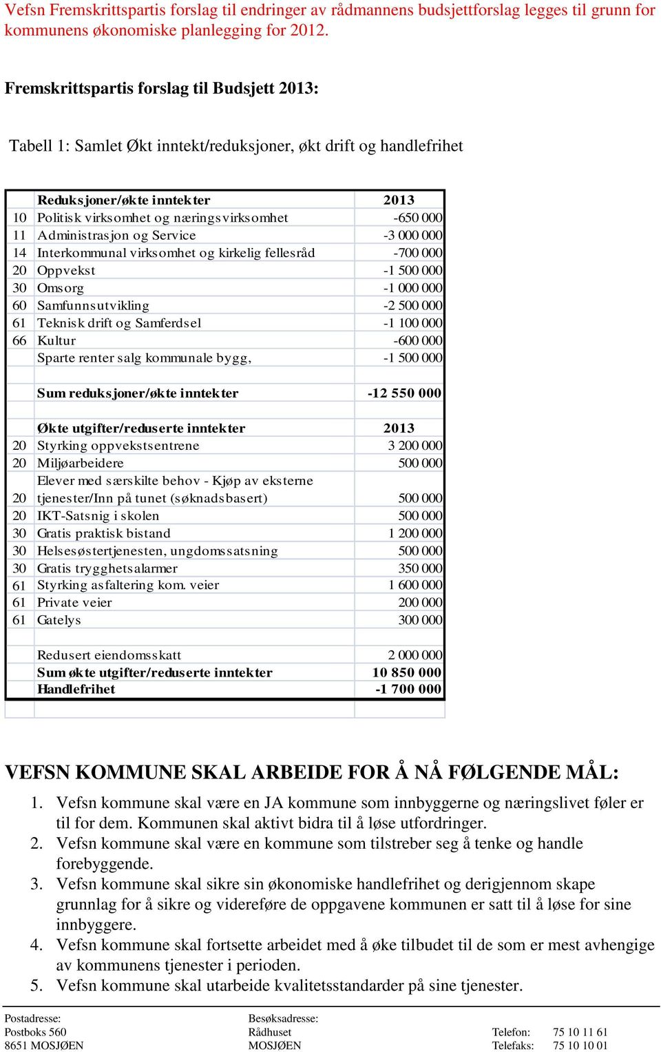 11 Administrasjon og Service -3 000 000 14 Interkommunal virksomhet og kirkelig fellesråd -700 000 20 Oppvekst -1 500 000 30 Omsorg -1 000 000 60 Samfunnsutvikling -2 500 000 61 Teknisk drift og