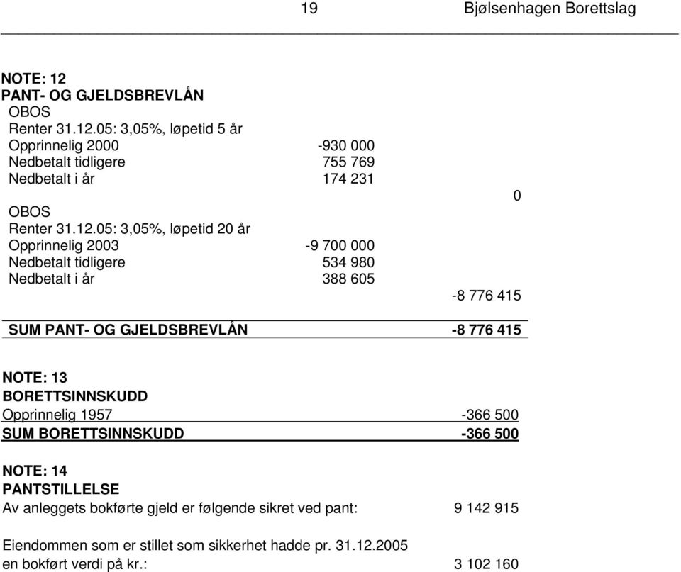 415 NOTE: 13 BORETTSINNSKUDD Opprinnelig 1957-366 500 SUM BORETTSINNSKUDD -366 500 NOTE: 14 PANTSTILLELSE Av anleggets bokførte gjeld er følgende sikret