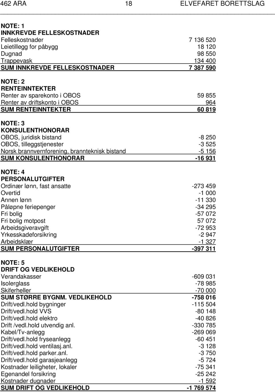 525 Norsk brannvernforening, brannteknisk bistand -5 156 SUM KONSULENTHONORAR -16 931 NOTE: 4 PERSONALUTGIFTER Ordinær lønn, fast ansatte -273 459 Overtid -1 000 Annen lønn -11 330 Påløpne