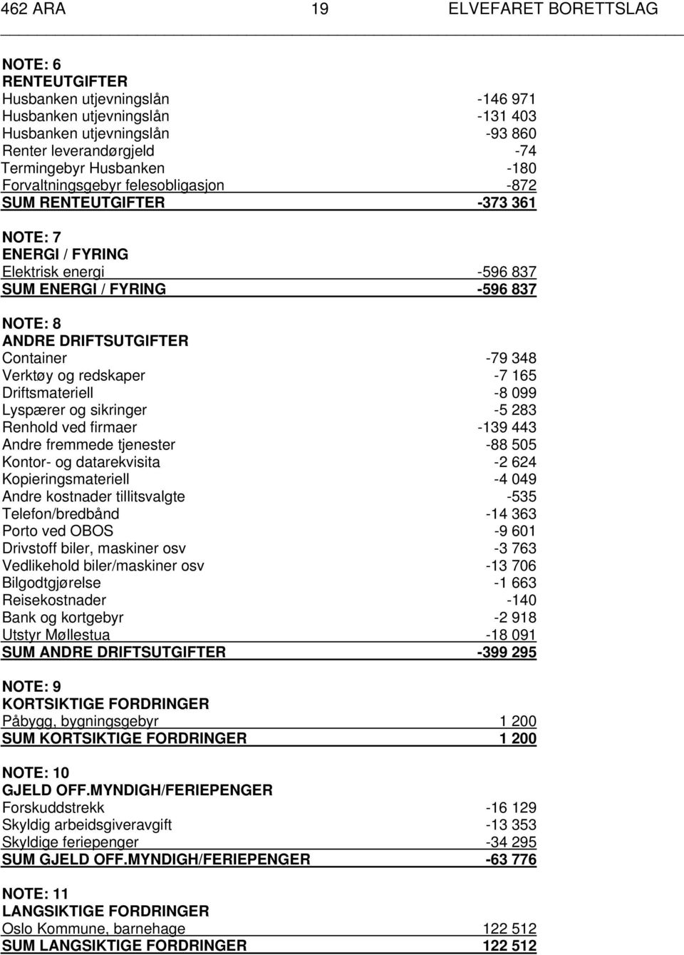 -79 348 Verktøy og redskaper -7 165 Driftsmateriell -8 099 Lyspærer og sikringer -5 283 Renhold ved firmaer -139 443 Andre fremmede tjenester -88 505 Kontor- og datarekvisita -2 624