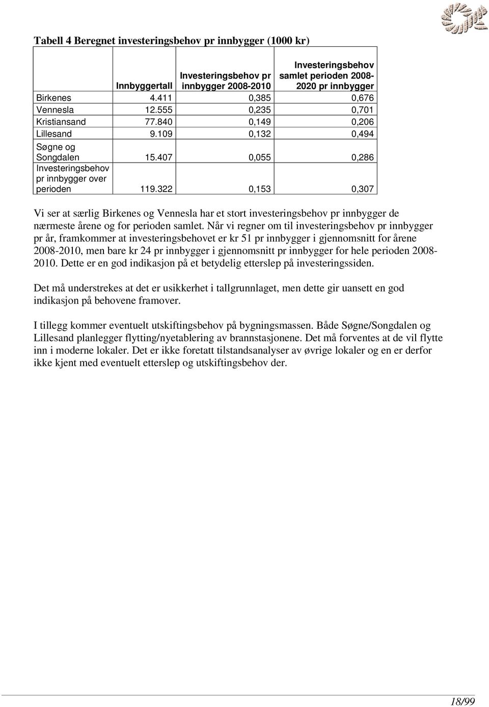 322 0,153 0,307 Vi ser at særlig Birkenes og Vennesla har et stort investeringsbehov pr innbygger de nærmeste årene og for perioden samlet.