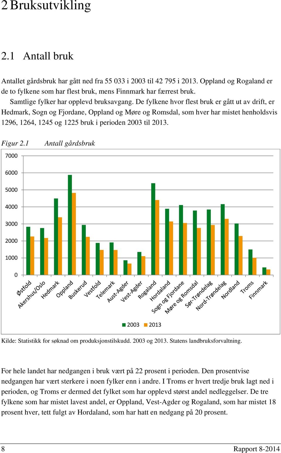 De fylkene hvor flest bruk er gått ut av drift, er Hedmark, Sogn og Fjordane, Oppland og Møre og Romsdal, som hver har mistet henholdsvis 1296, 1264, 1245 og 1225 bruk i perioden 2003 til 2013.