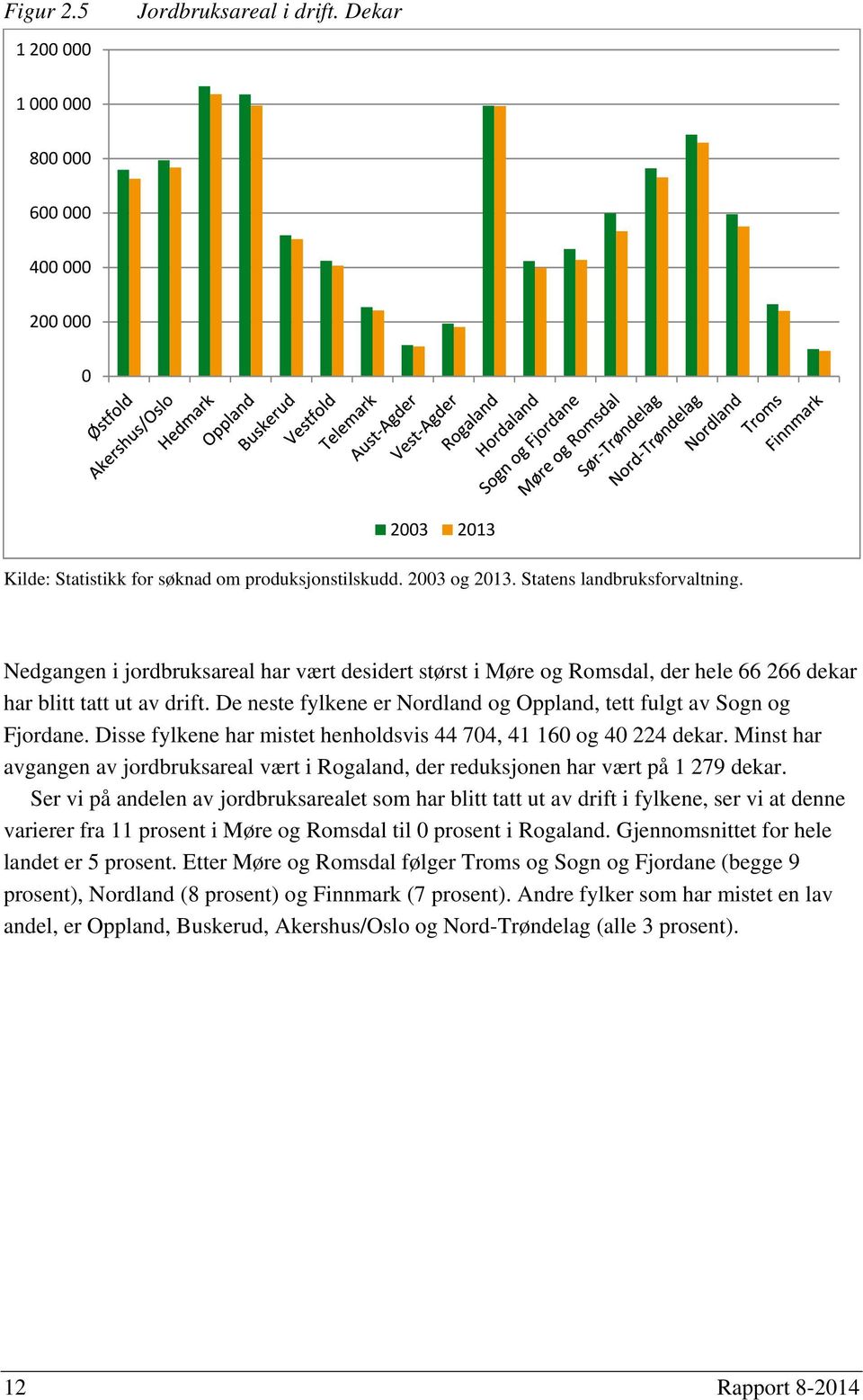 Disse fylkene har mistet henholdsvis 44 704, 41 160 og 40 224 dekar. Minst har avgangen av jordbruksareal vært i Rogaland, der reduksjonen har vært på 1 279 dekar.