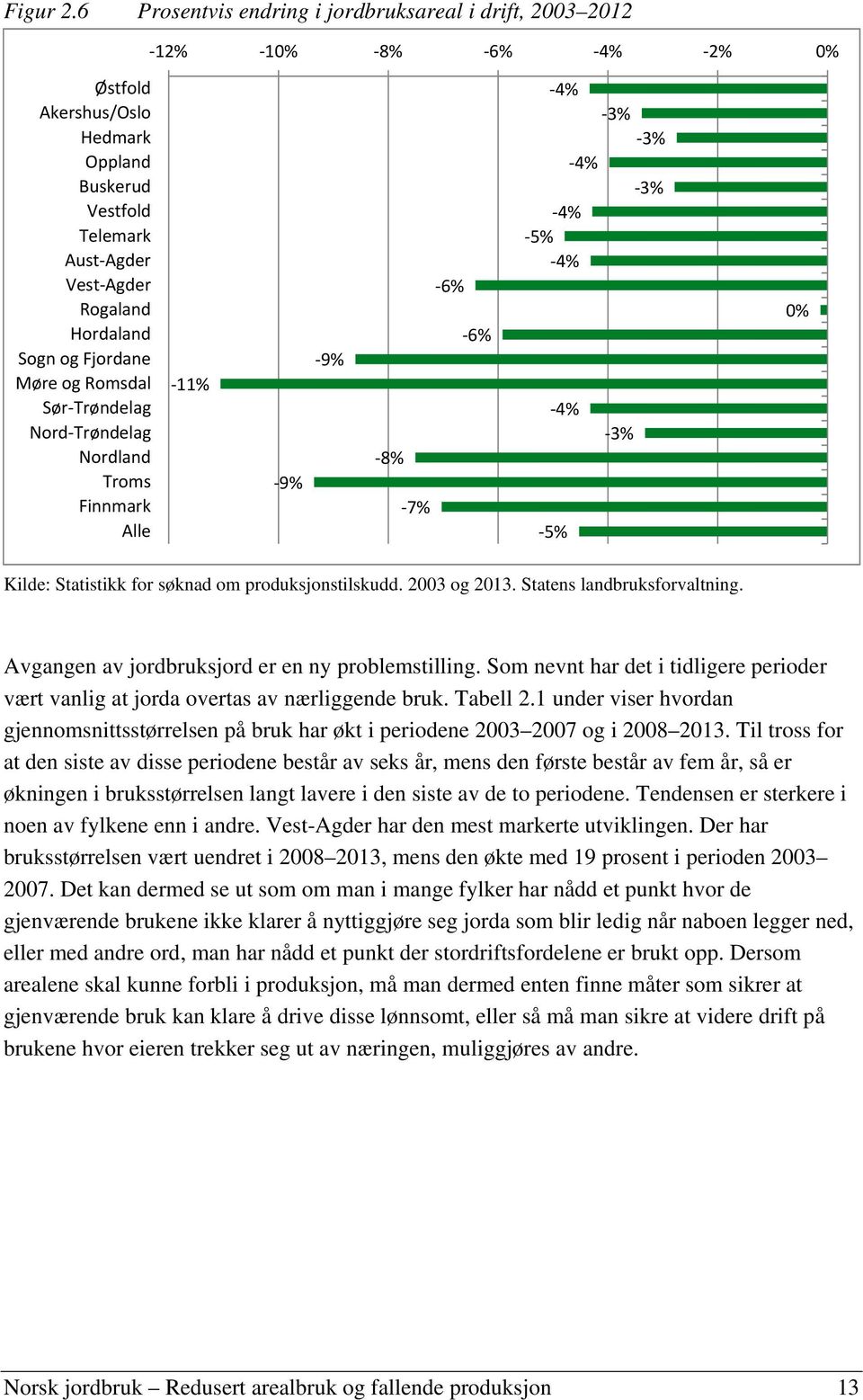 Fjordane Møre og Romsdal Sør Trøndelag Nord Trøndelag Nordland Troms Finnmark Alle 11% 9% 9% 6% 6% 8% 7% 4% 3% 3% 4% 3% 4% 5% 4% 4% 5% 3% 0% Kilde: Statistikk for søknad om produksjonstilskudd.