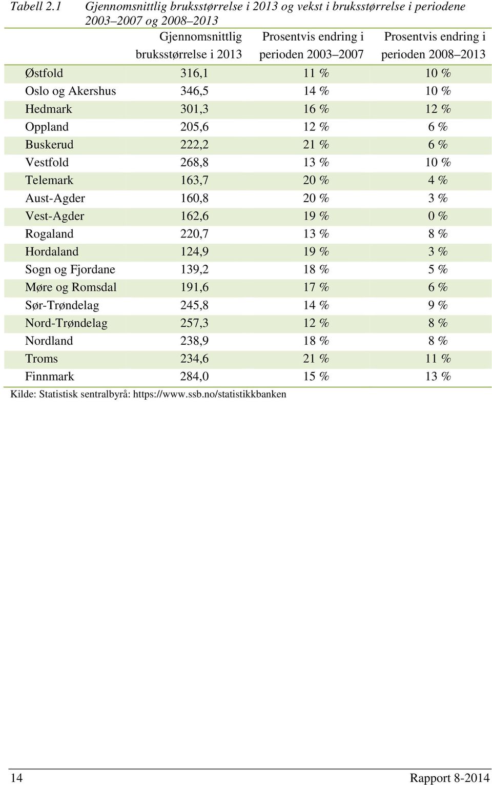 endring i perioden 2008 2013 Østfold 316,1 11 % 10 % Oslo og Akershus 346,5 14 % 10 % Hedmark 301,3 16 % 12 % Oppland 205,6 12 % 6 % Buskerud 222,2 21 % 6 % Vestfold 268,8 13 % 10 % Telemark