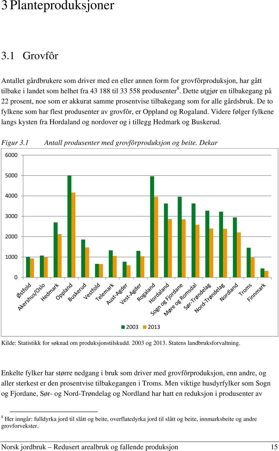 Videre følger fylkene langs kysten fra Hordaland og nordover og i tillegg Hedmark og Buskerud. Figur 3.1 6000 Antall produsenter med grovfôrproduksjon og beite.