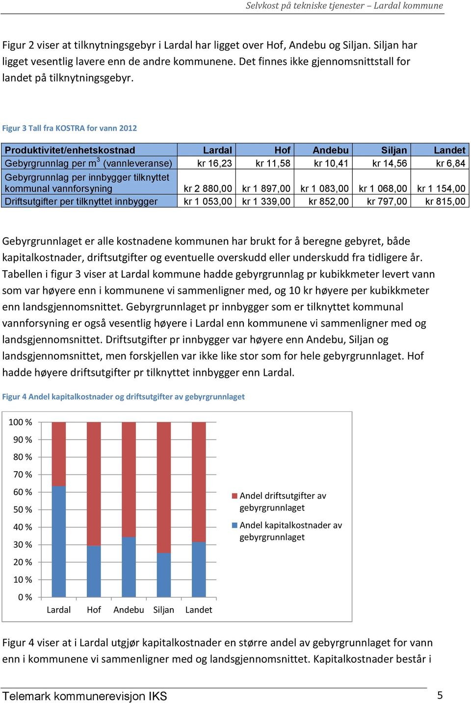 Figur 3 Tall fra KOSTRA for vann 2012 Produktivitet/enhetskostnad Lardal Hof Andebu Siljan Landet Gebyrgrunnlag per m 3 (vannleveranse) kr 16,23 kr 11,58 kr 10,41 kr 14,56 kr 6,84 Gebyrgrunnlag per